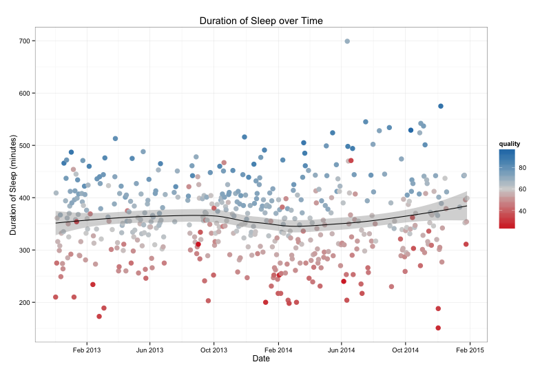 Sleep Data Analysis with R